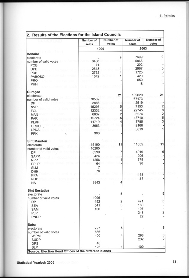 STATISTICAL YEARBOOK NETHERLANDS ANTILLES 2005 - Page 33