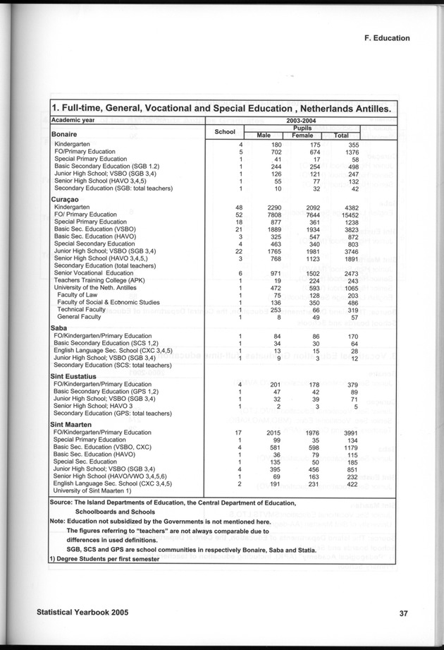 STATISTICAL YEARBOOK NETHERLANDS ANTILLES 2005 - Page 37
