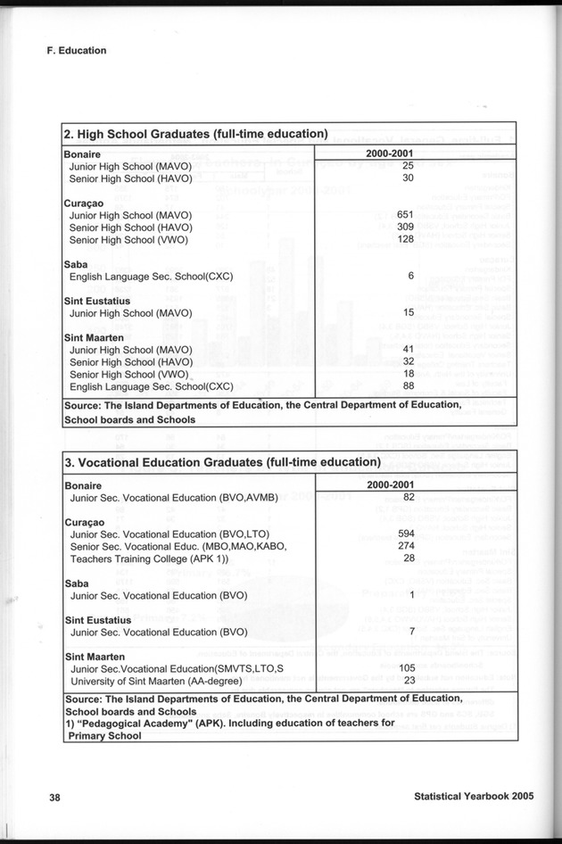 STATISTICAL YEARBOOK NETHERLANDS ANTILLES 2005 - Page 38