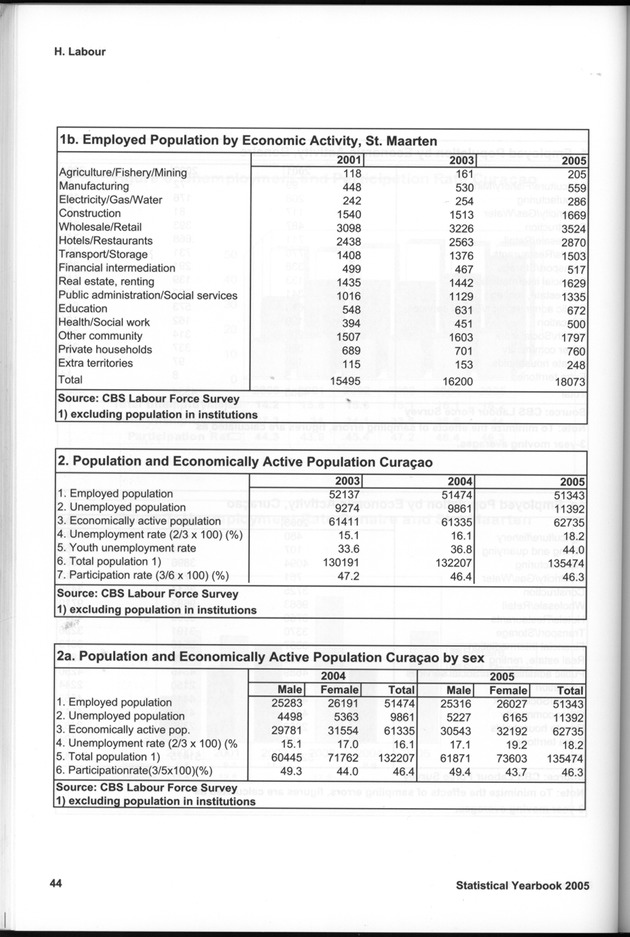 STATISTICAL YEARBOOK NETHERLANDS ANTILLES 2005 - Page 44