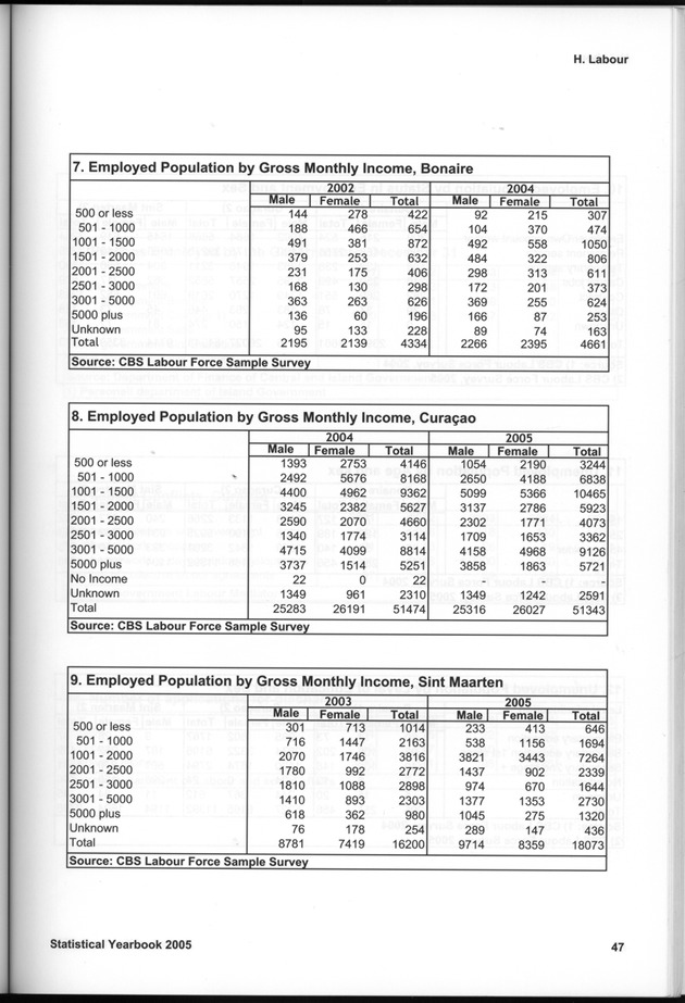 STATISTICAL YEARBOOK NETHERLANDS ANTILLES 2005 - Page 47