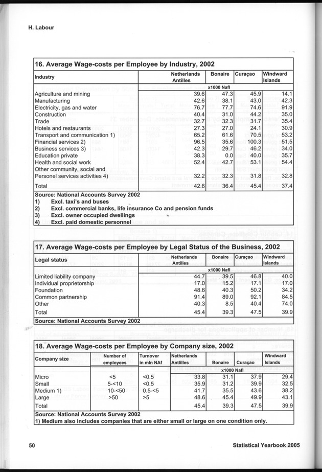STATISTICAL YEARBOOK NETHERLANDS ANTILLES 2005 - Page 50