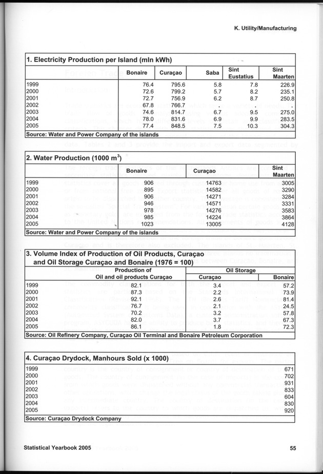 STATISTICAL YEARBOOK NETHERLANDS ANTILLES 2005 - Page 55