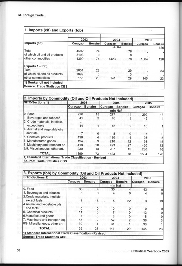 STATISTICAL YEARBOOK NETHERLANDS ANTILLES 2005 - Page 58