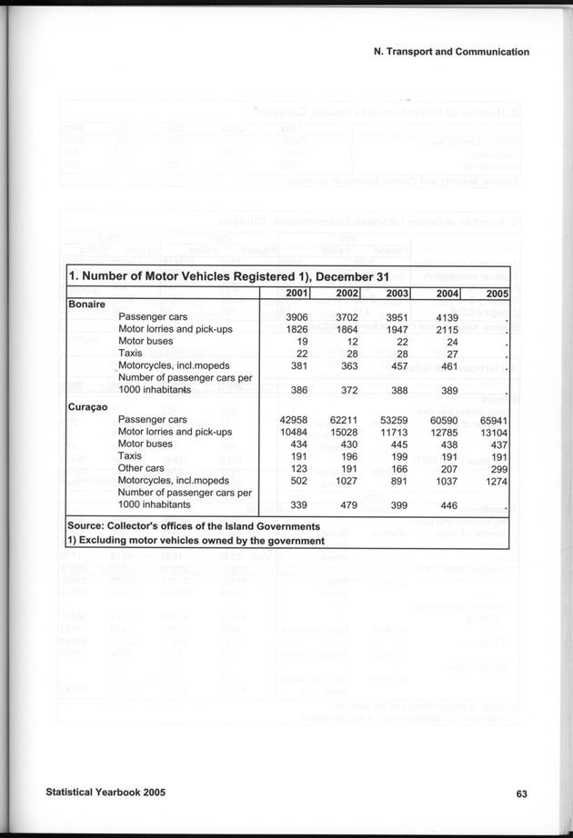 STATISTICAL YEARBOOK NETHERLANDS ANTILLES 2005 - Page 63