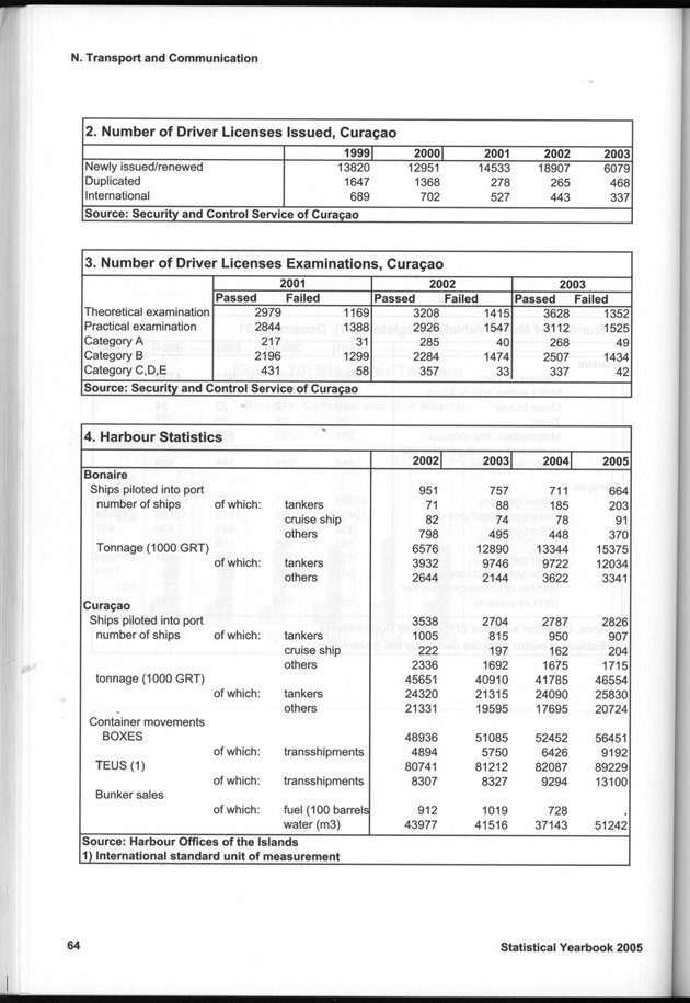 STATISTICAL YEARBOOK NETHERLANDS ANTILLES 2005 - Page 64