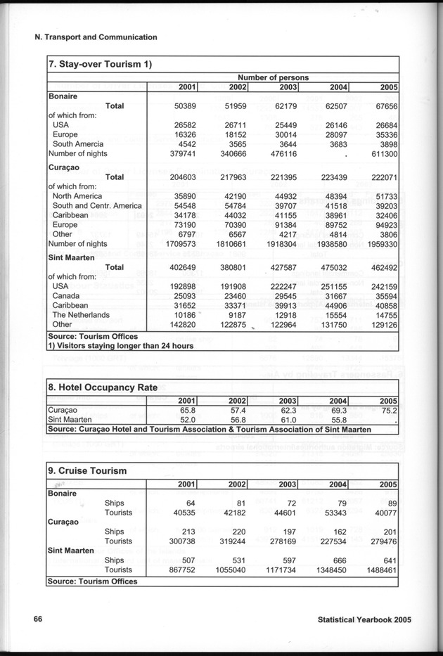 STATISTICAL YEARBOOK NETHERLANDS ANTILLES 2005 - Page 66