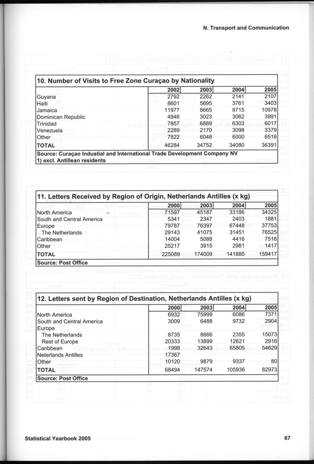 STATISTICAL YEARBOOK NETHERLANDS ANTILLES 2005 - Page 67