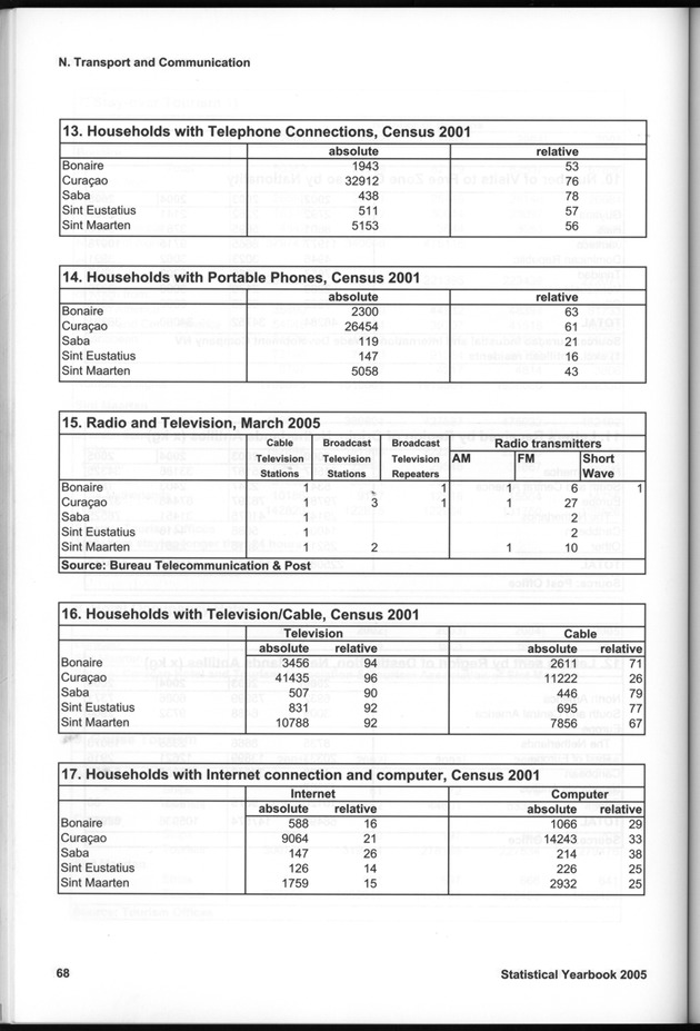 STATISTICAL YEARBOOK NETHERLANDS ANTILLES 2005 - Page 68