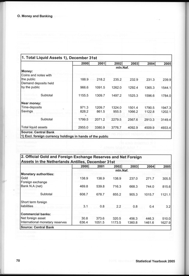 STATISTICAL YEARBOOK NETHERLANDS ANTILLES 2005 - Page 70