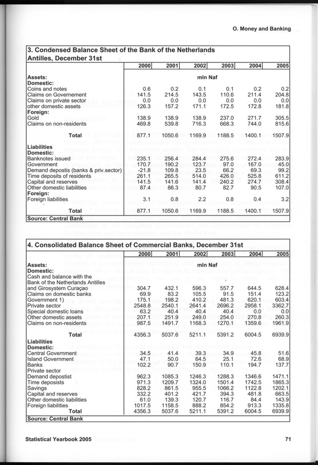 STATISTICAL YEARBOOK NETHERLANDS ANTILLES 2005 - Page 71