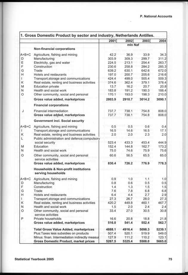 STATISTICAL YEARBOOK NETHERLANDS ANTILLES 2005 - Page 75