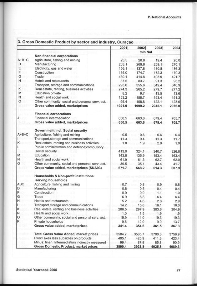 STATISTICAL YEARBOOK NETHERLANDS ANTILLES 2005 - Page 77