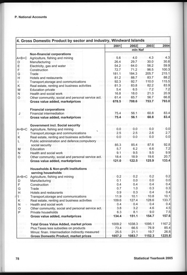 STATISTICAL YEARBOOK NETHERLANDS ANTILLES 2005 - Page 78