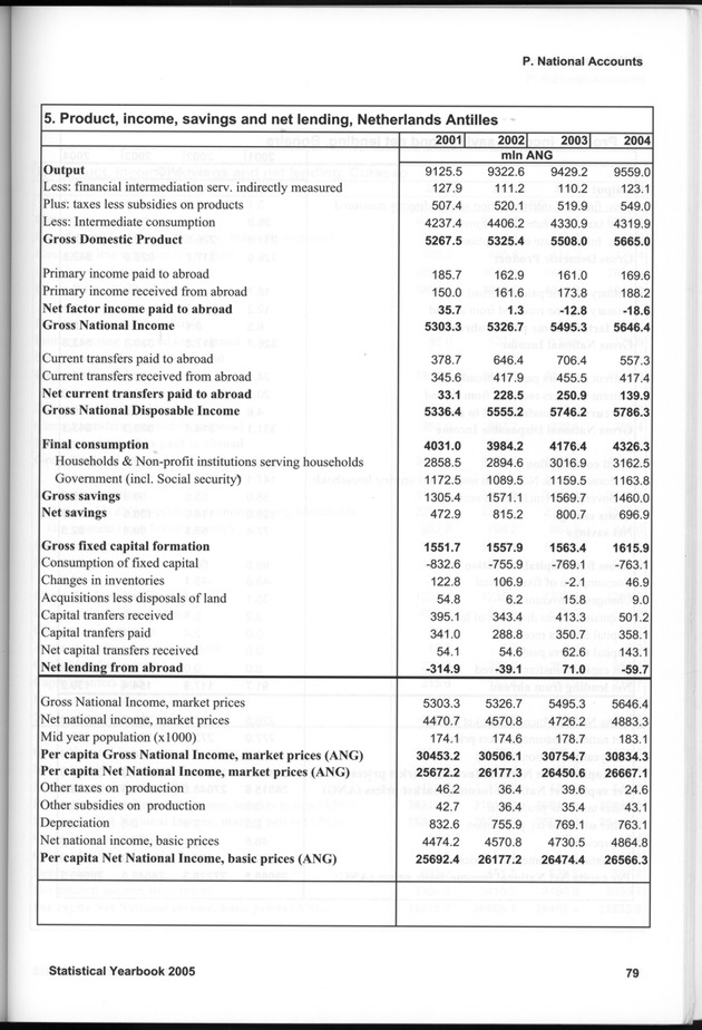 STATISTICAL YEARBOOK NETHERLANDS ANTILLES 2005 - Page 79