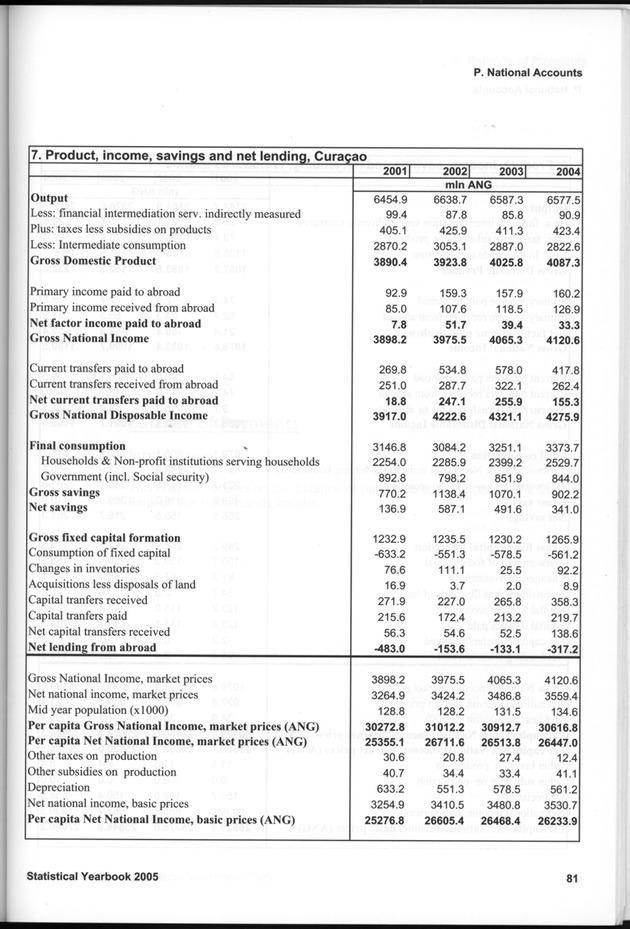 STATISTICAL YEARBOOK NETHERLANDS ANTILLES 2005 - Page 81