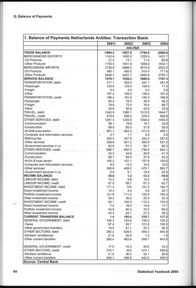 STATISTICAL YEARBOOK NETHERLANDS ANTILLES 2005 - Page 84