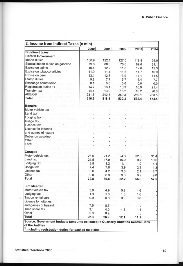 STATISTICAL YEARBOOK NETHERLANDS ANTILLES 2005 - Page 89
