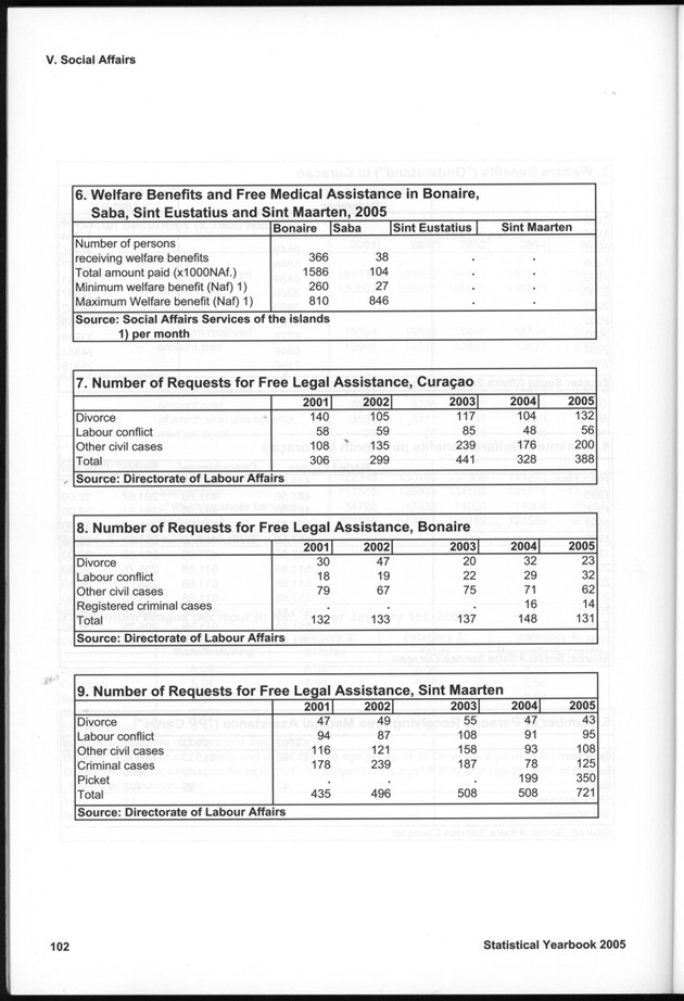 STATISTICAL YEARBOOK NETHERLANDS ANTILLES 2005 - Page 102