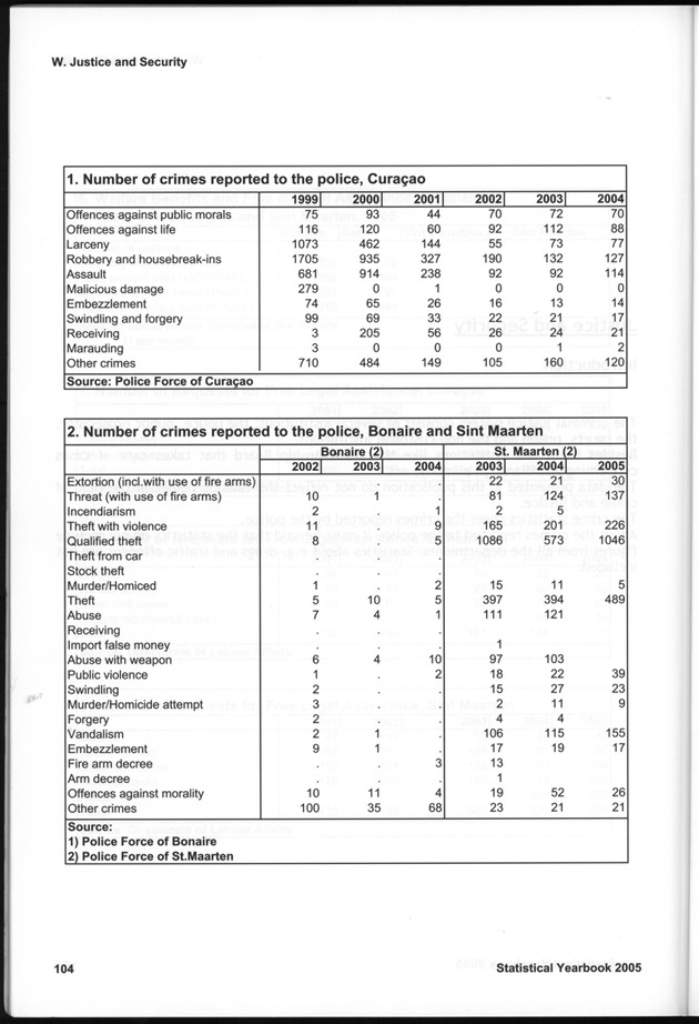 STATISTICAL YEARBOOK NETHERLANDS ANTILLES 2005 - Page 104
