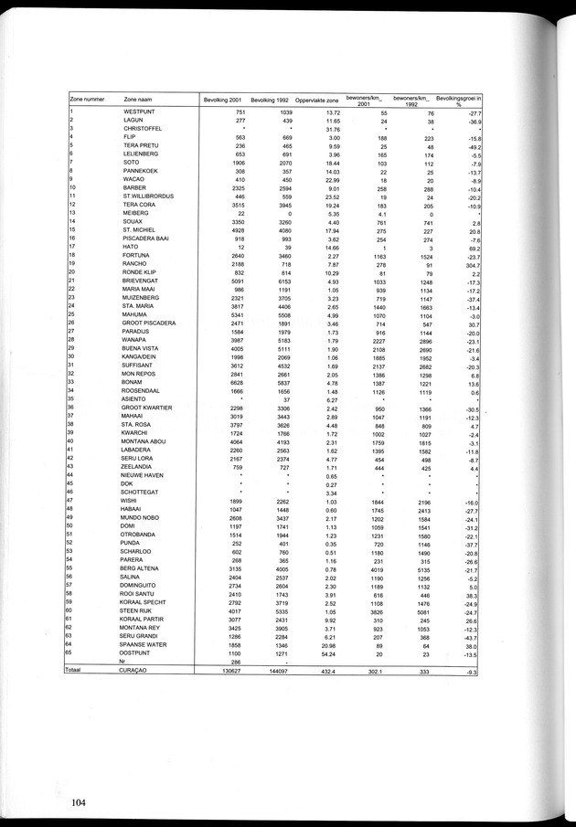 Censusatlas 2001, Curaҫao, Netherlands Antilles - Page 104