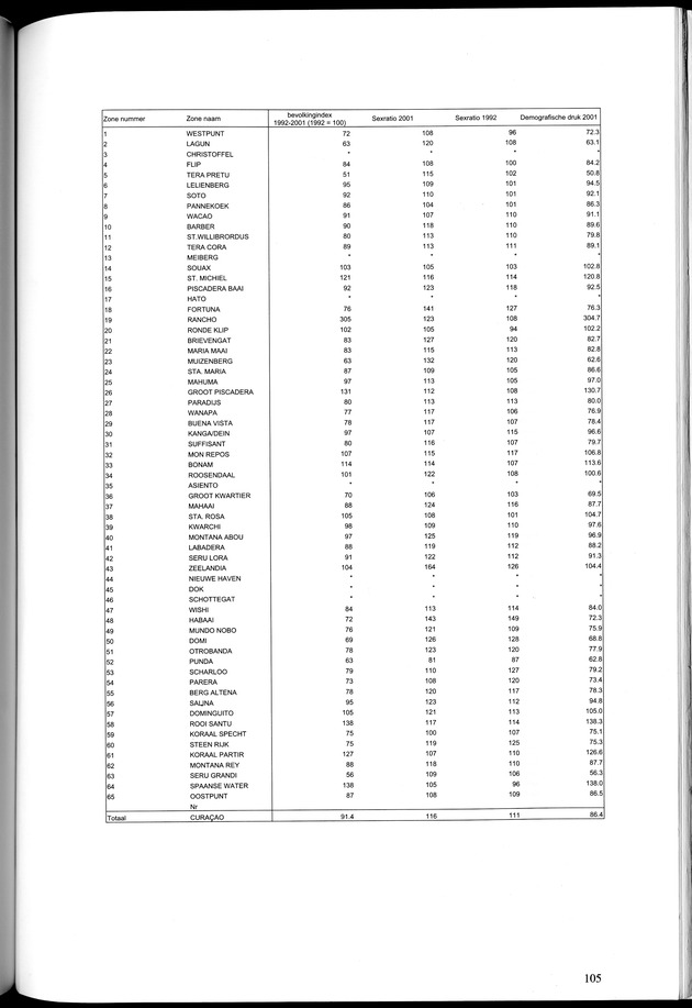 Censusatlas 2001, Curaҫao, Netherlands Antilles - Page 105