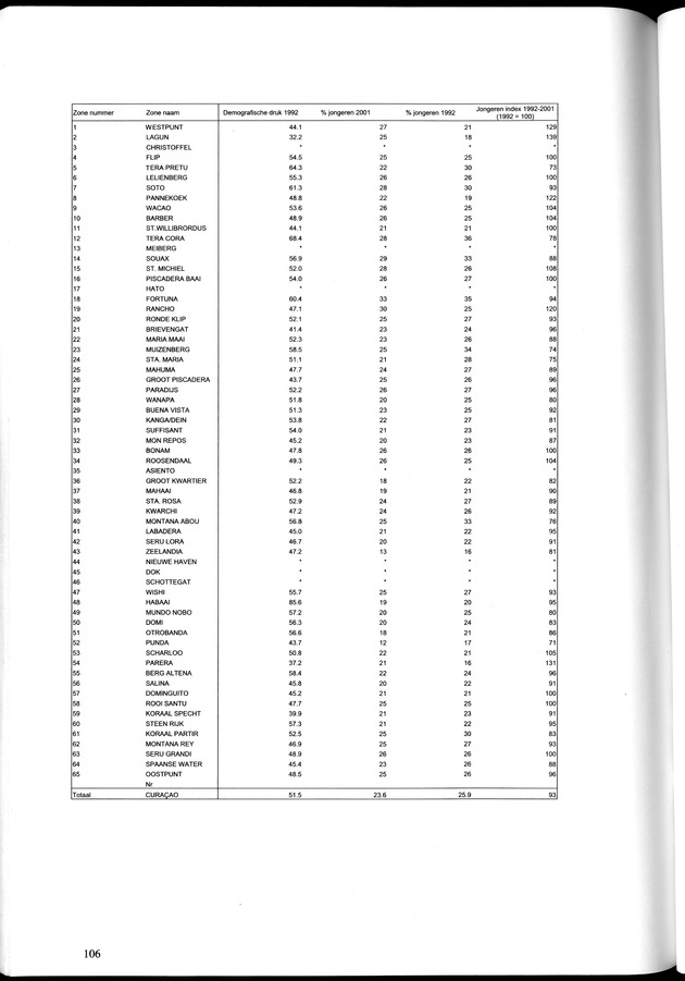 Censusatlas 2001, Curaҫao, Netherlands Antilles - Page 106
