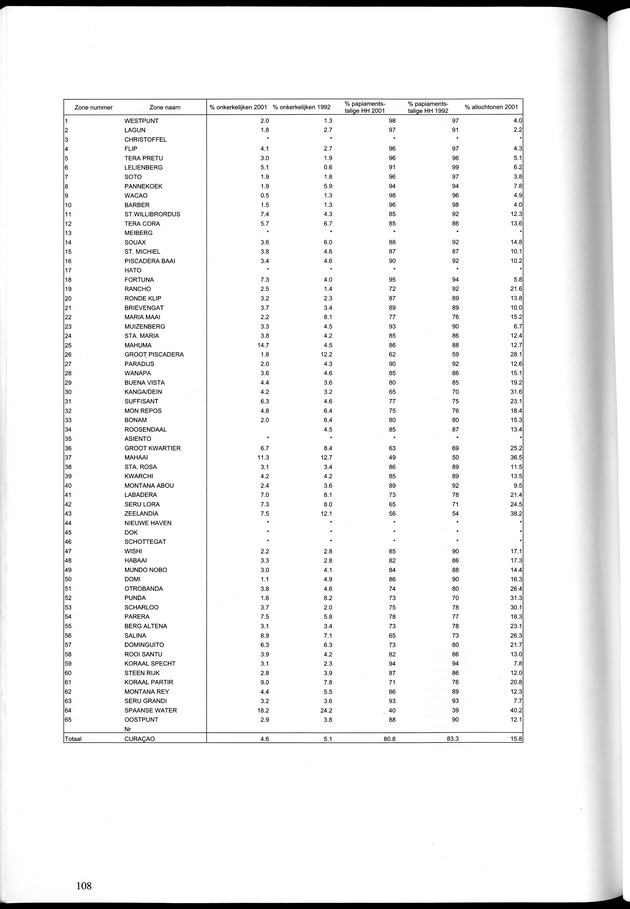Censusatlas 2001, Curaҫao, Netherlands Antilles - Page 108