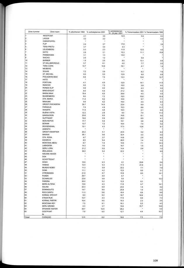 Censusatlas 2001, Curaҫao, Netherlands Antilles - Page 109