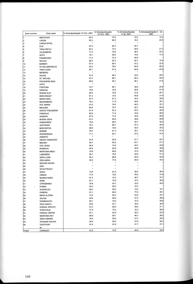 Censusatlas 2001, Curaҫao, Netherlands Antilles - Page 110