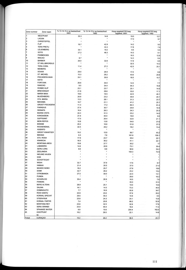 Censusatlas 2001, Curaҫao, Netherlands Antilles - Page 111