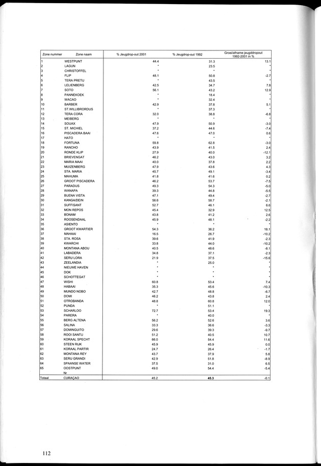 Censusatlas 2001, Curaҫao, Netherlands Antilles - Page 112