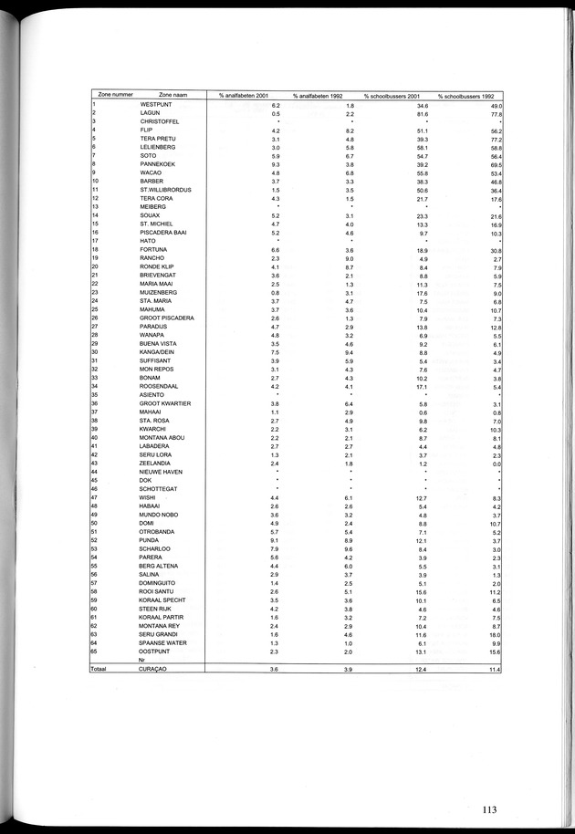 Censusatlas 2001, Curaҫao, Netherlands Antilles - Page 113
