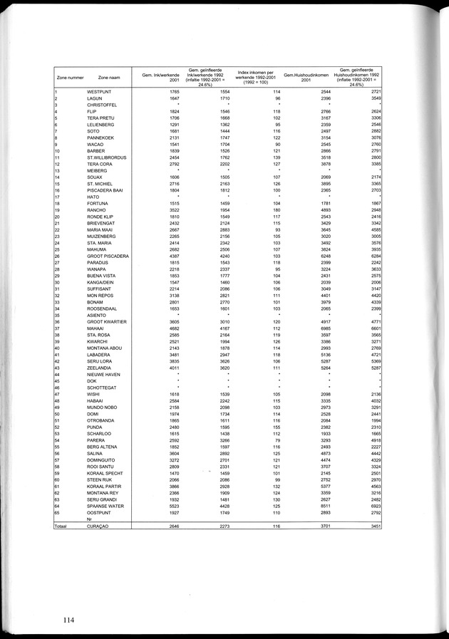 Censusatlas 2001, Curaҫao, Netherlands Antilles - Page 114