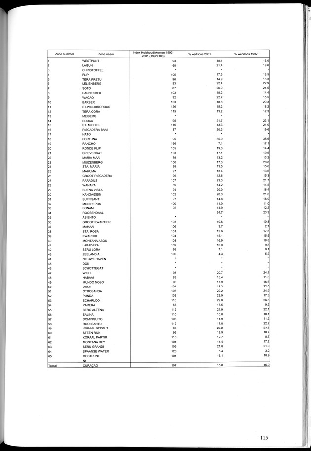 Censusatlas 2001, Curaҫao, Netherlands Antilles - Page 115