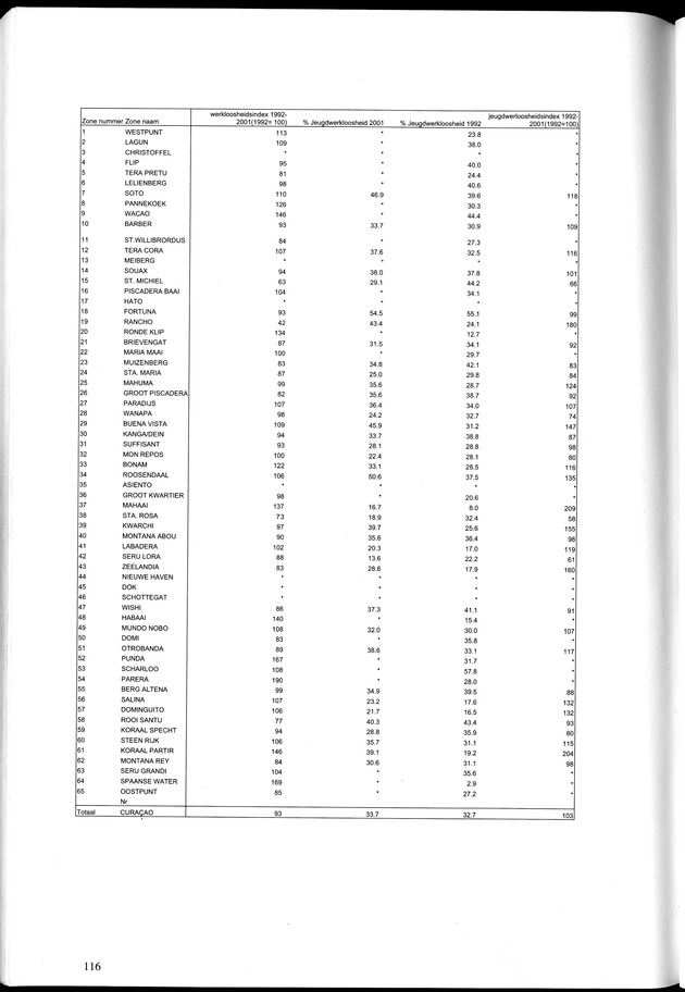 Censusatlas 2001, Curaҫao, Netherlands Antilles - Page 116