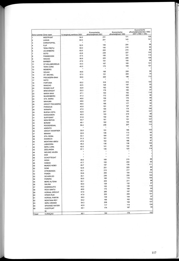 Censusatlas 2001, Curaҫao, Netherlands Antilles - Page 117