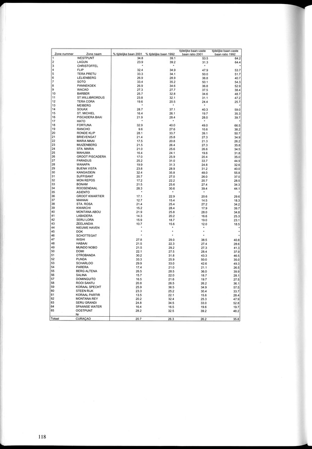 Censusatlas 2001, Curaҫao, Netherlands Antilles - Page 118
