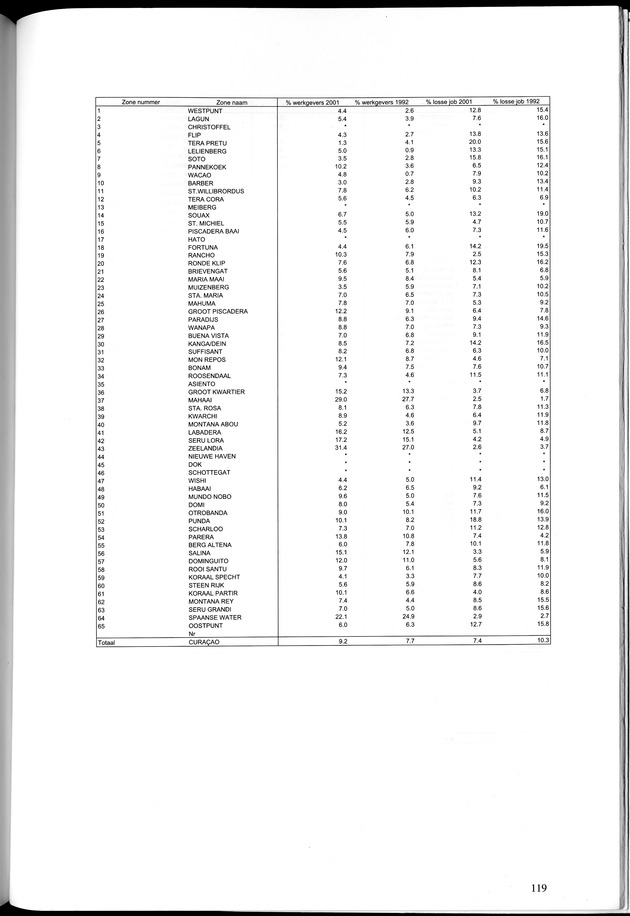 Censusatlas 2001, Curaҫao, Netherlands Antilles - Page 119