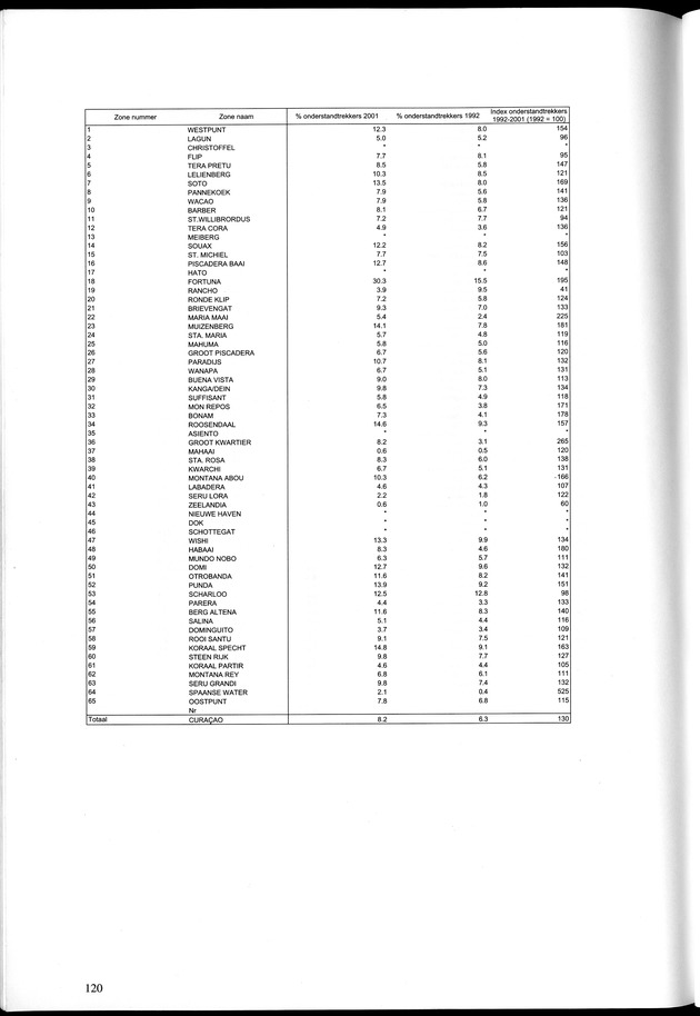 Censusatlas 2001, Curaҫao, Netherlands Antilles - Page 120
