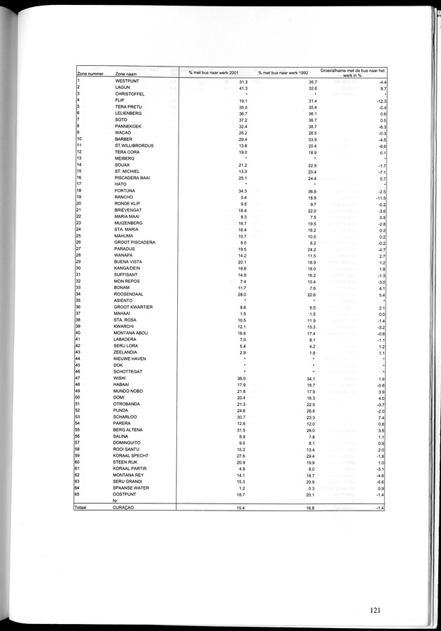 Censusatlas 2001, Curaҫao, Netherlands Antilles - Page 121