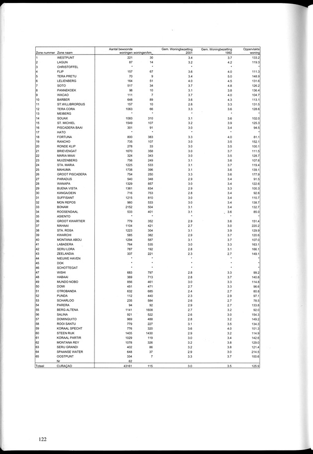 Censusatlas 2001, Curaҫao, Netherlands Antilles - Page 122