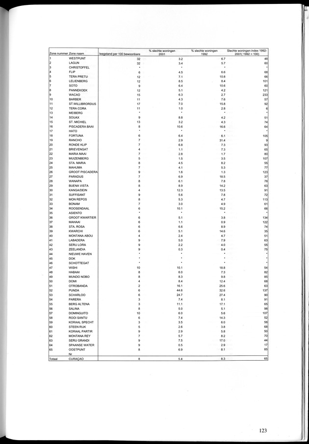 Censusatlas 2001, Curaҫao, Netherlands Antilles - Page 123