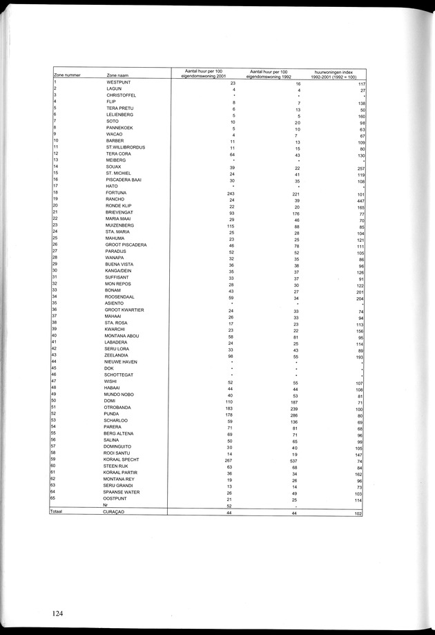 Censusatlas 2001, Curaҫao, Netherlands Antilles - Page 124