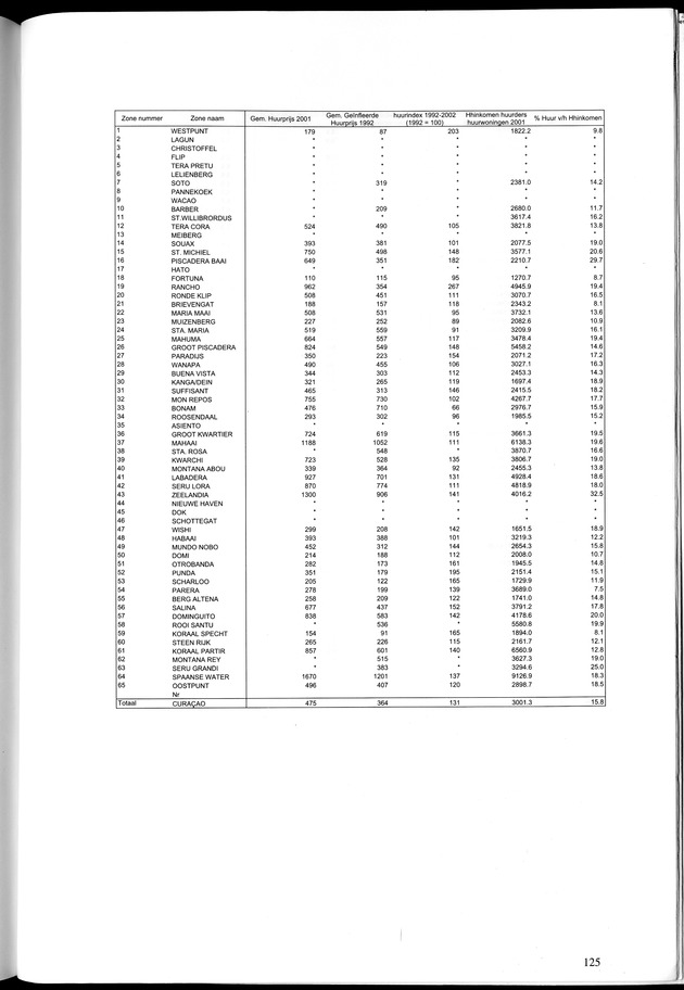 Censusatlas 2001, Curaҫao, Netherlands Antilles - Page 125