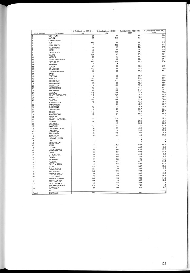 Censusatlas 2001, Curaҫao, Netherlands Antilles - Page 127