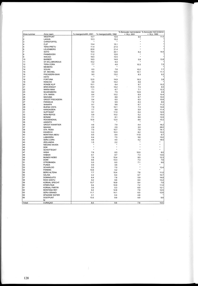 Censusatlas 2001, Curaҫao, Netherlands Antilles - Page 128
