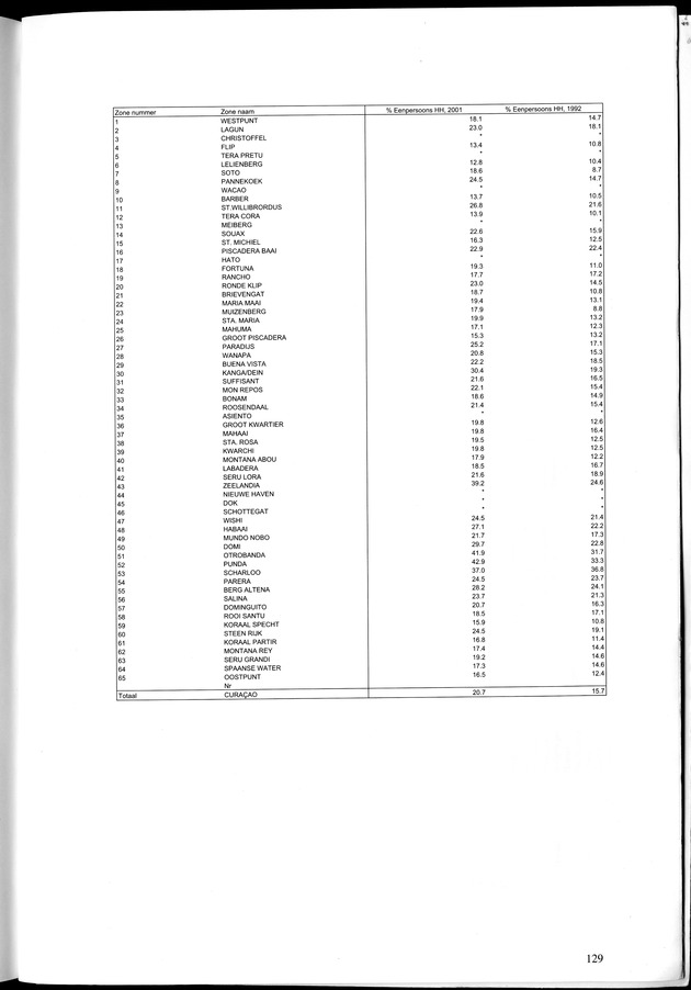 Censusatlas 2001, Curaҫao, Netherlands Antilles - Page 129