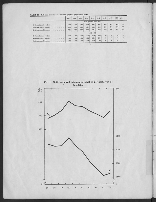 Nationale Rekeningen 1957-1966 - Page 11