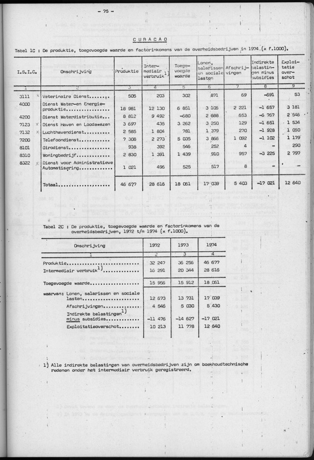 Nationale Rekeningen 1974 - Page 75